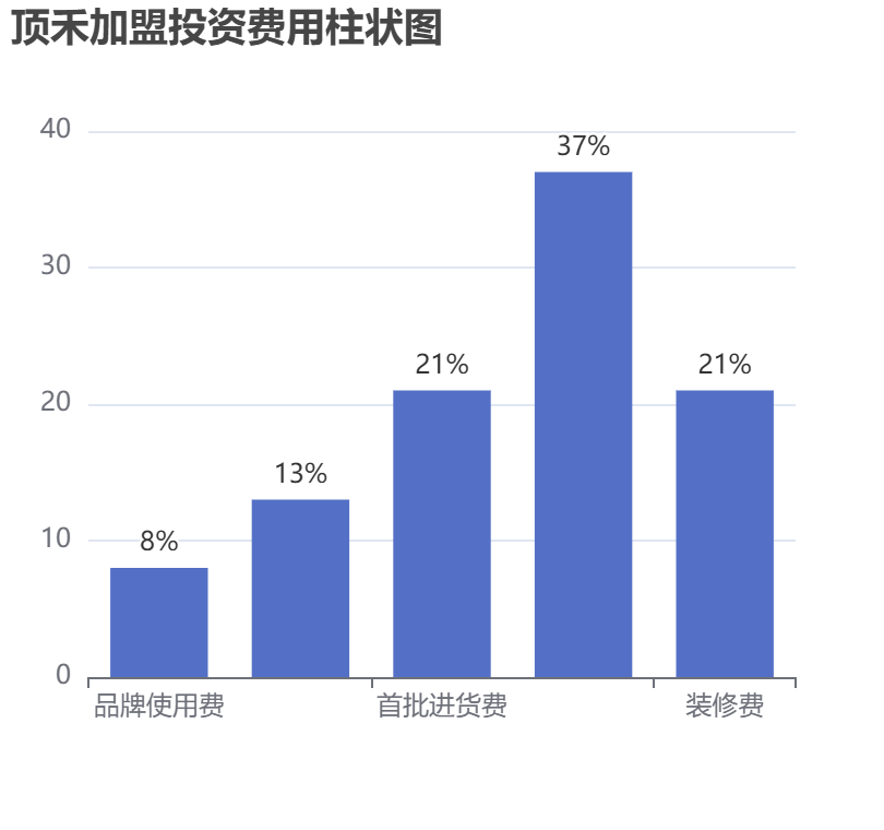 頂禾加盟投資費(fèi)用柱狀圖表