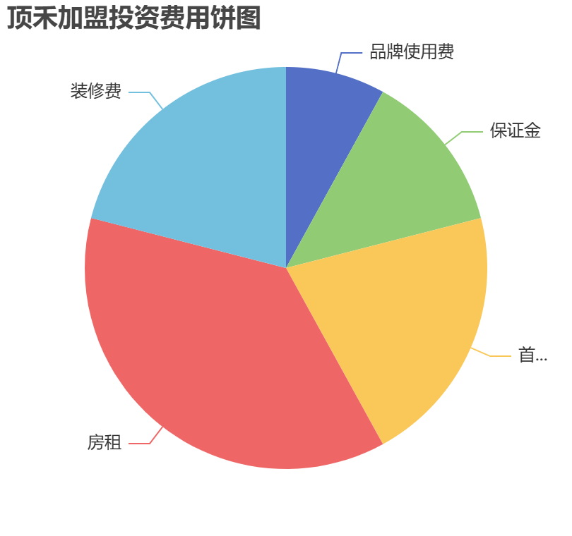 頂禾加盟投資費(fèi)用餅狀圖表