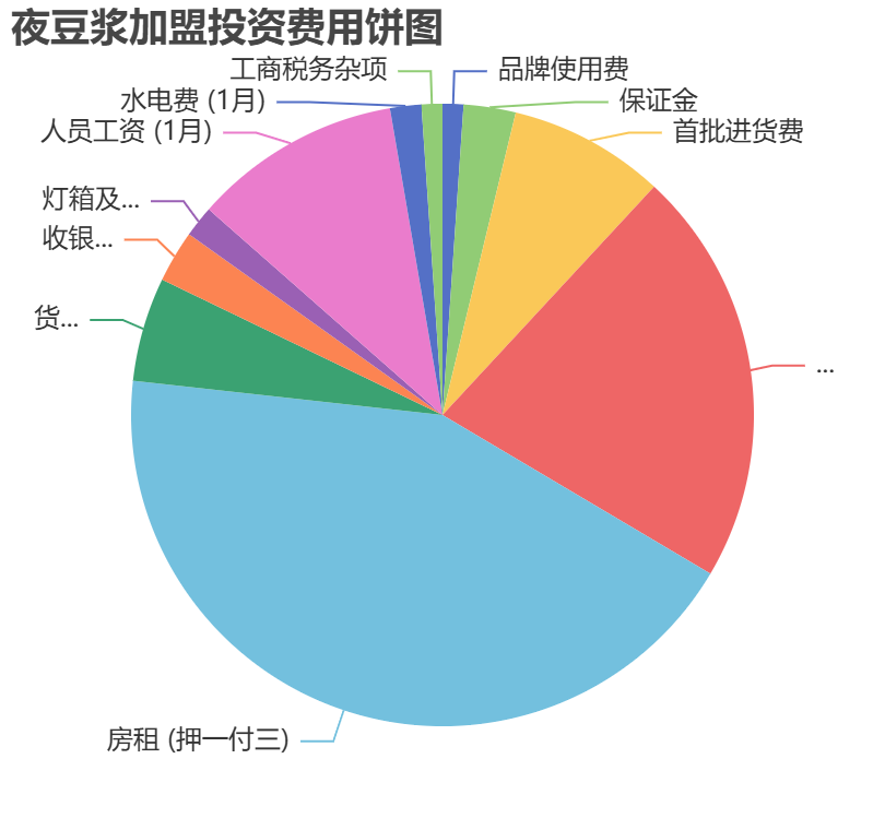 夜豆?jié){加盟投資費(fèi)用餅狀圖表