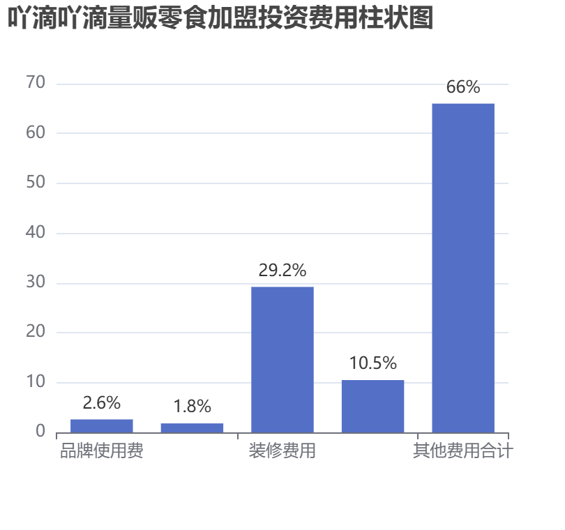吖滴吖滴量販零食加盟投資費用柱狀圖表