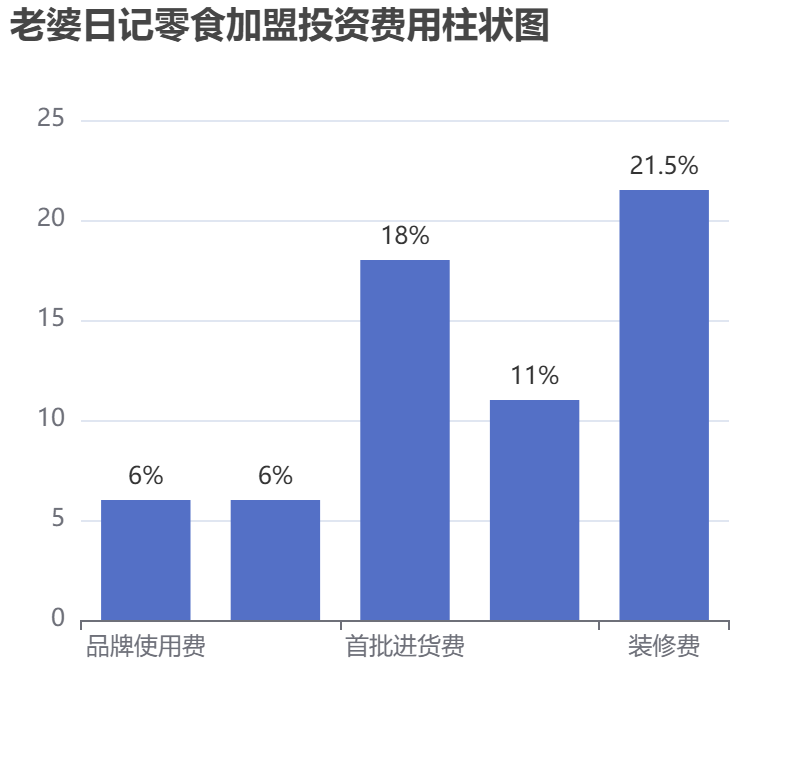 老婆日記零食加盟投資費(fèi)用柱狀圖表