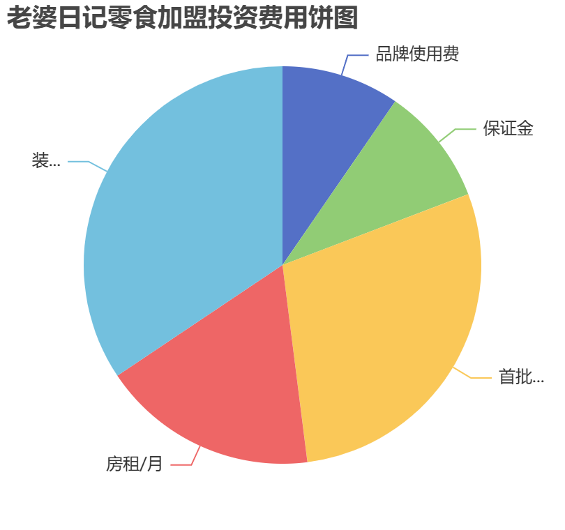 老婆日記零食加盟投資費(fèi)用餅狀圖表