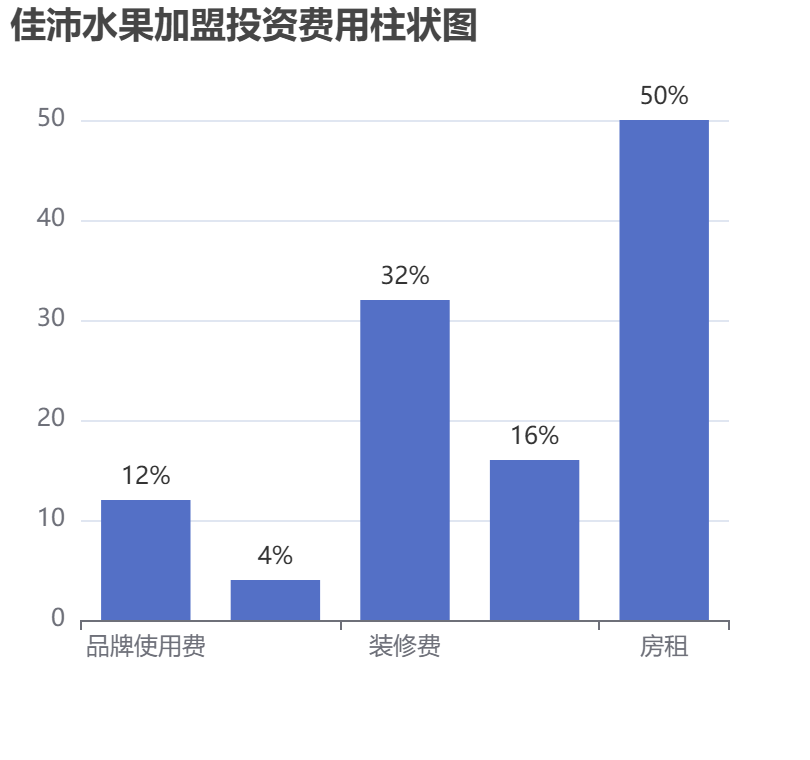 佳沛水果加盟投資費(fèi)用柱狀圖表