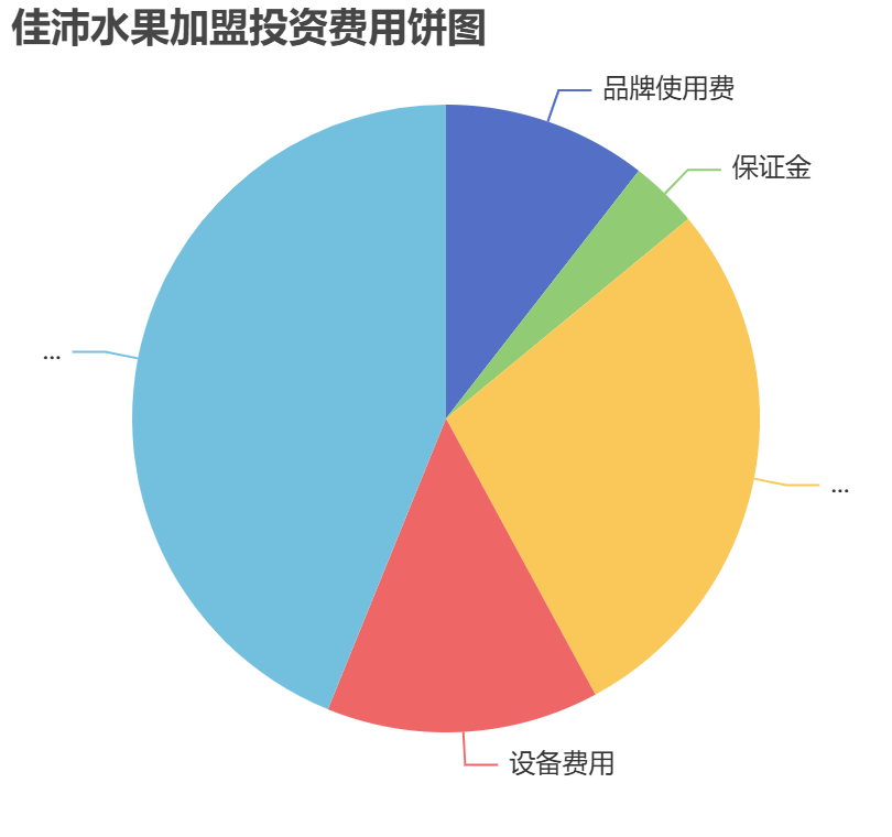 佳沛水果加盟投資費(fèi)用餅狀圖表