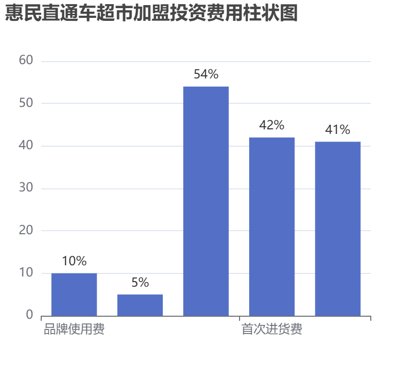 惠民直通車超市加盟投資費(fèi)用柱狀圖表