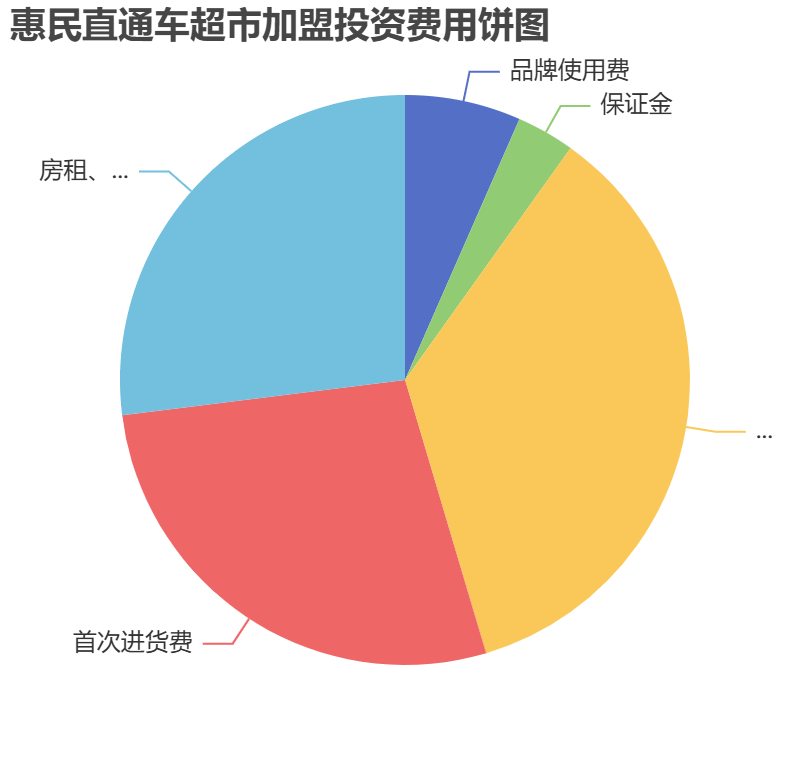 惠民直通車超市加盟投資費(fèi)用餅狀圖表