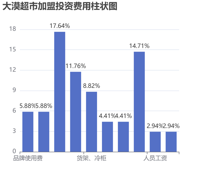 大漠超市加盟投資費(fèi)用柱狀圖表