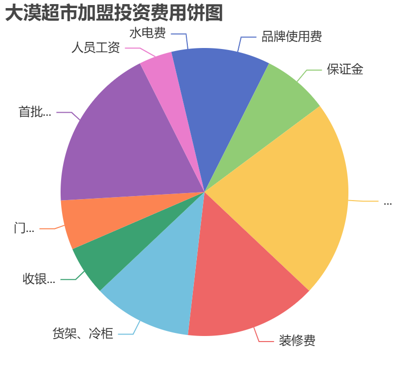 大漠超市加盟投資費(fèi)用餅狀圖表