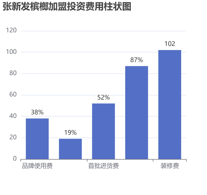張新發(fā)檳榔加盟投資費用柱狀圖表