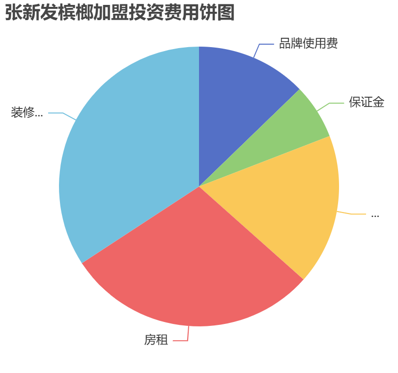 張新發(fā)檳榔加盟投資費用餅狀圖表