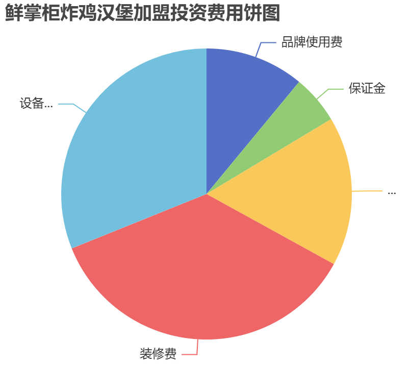 鮮掌柜炸雞漢堡加盟投資費用餅狀圖表