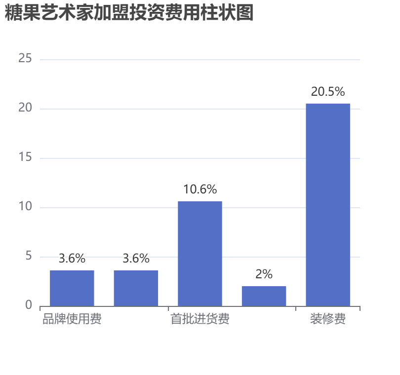 糖果藝術(shù)家加盟投資費(fèi)用柱狀圖表