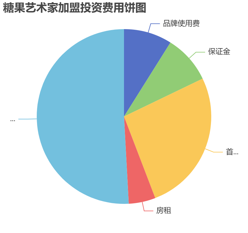 糖果藝術(shù)家加盟投資費(fèi)用餅狀圖表