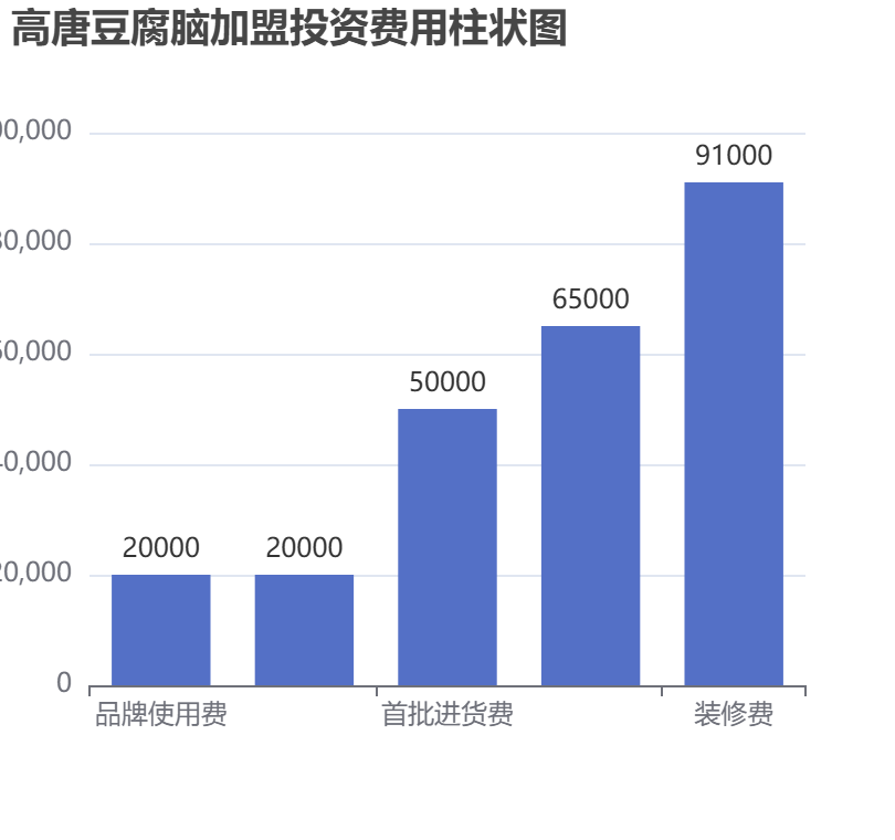 高唐豆腐腦加盟投資費(fèi)用柱狀圖表