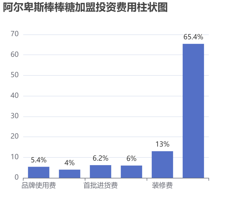 阿爾卑斯棒棒糖加盟投資費(fèi)用柱狀圖表