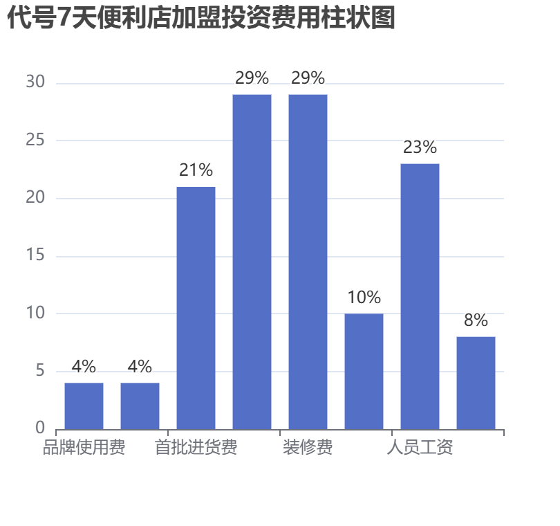 代號7天便利店加盟投資費(fèi)用柱狀圖表