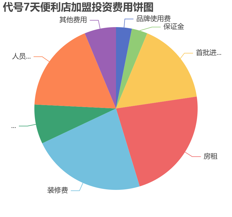 代號7天便利店加盟投資費(fèi)用餅狀圖表