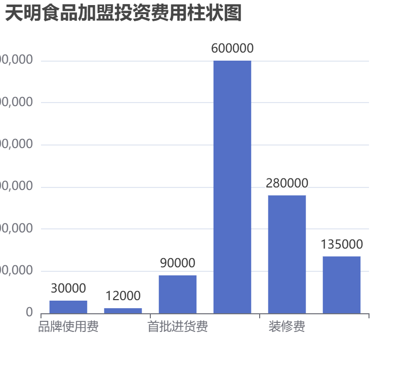 天明食品加盟投資費(fèi)用柱狀圖表