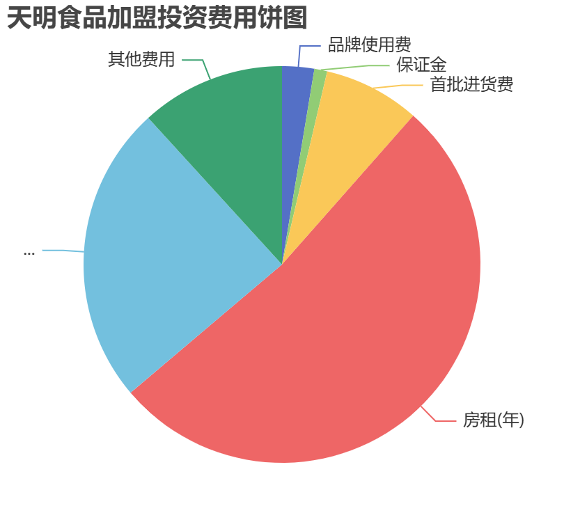 天明食品加盟投資費(fèi)用餅狀圖表