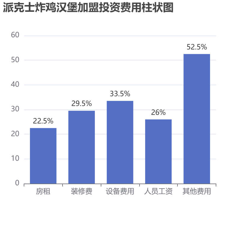 派克士炸雞漢堡加盟投資費(fèi)用柱狀圖表