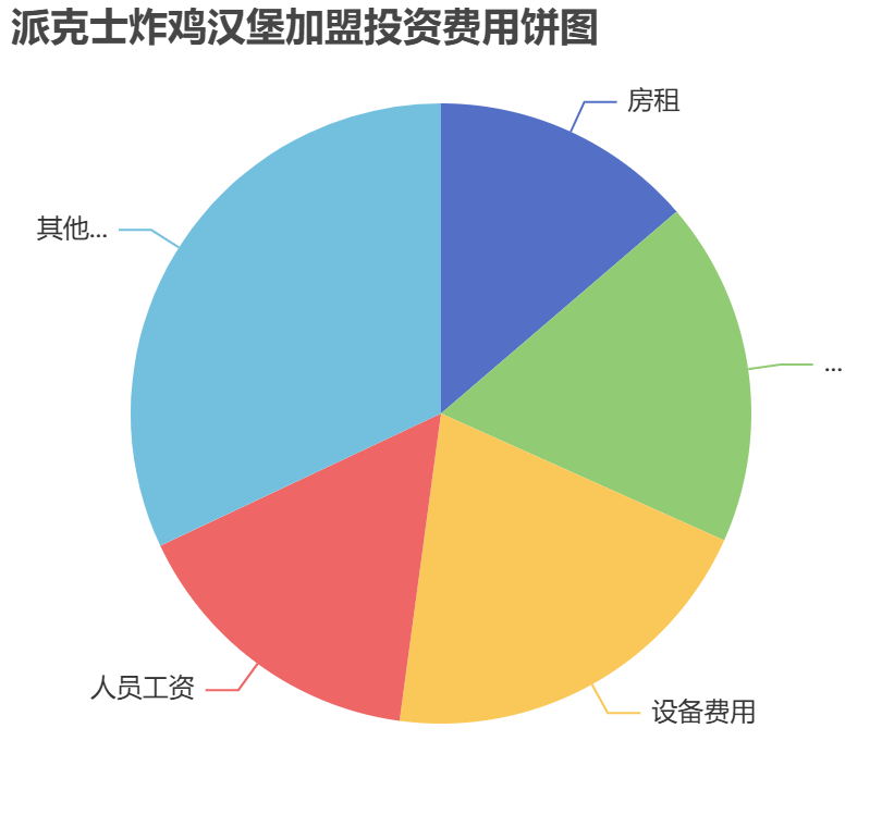 派克士炸雞漢堡加盟投資費(fèi)用餅狀圖表