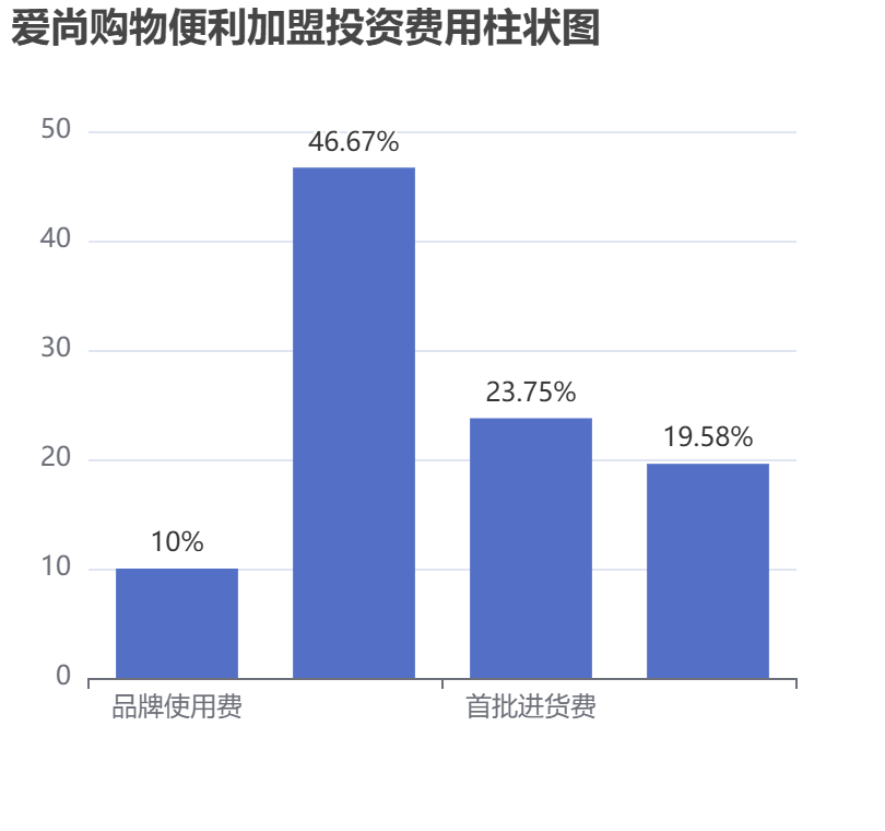 愛(ài)尚購(gòu)物便利加盟投資費(fèi)用柱狀圖表