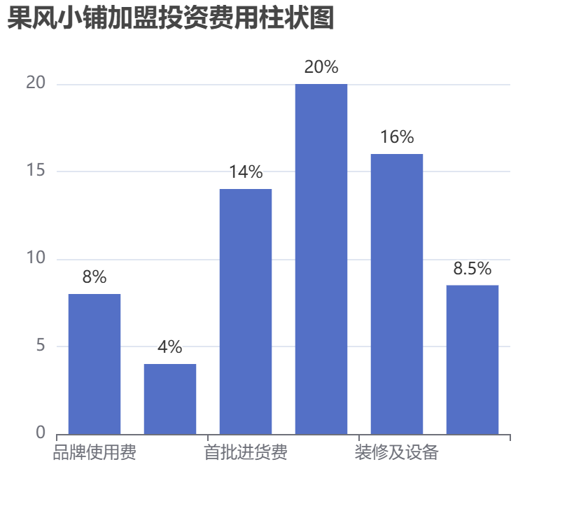 果風(fēng)小鋪加盟投資費(fèi)用柱狀圖表