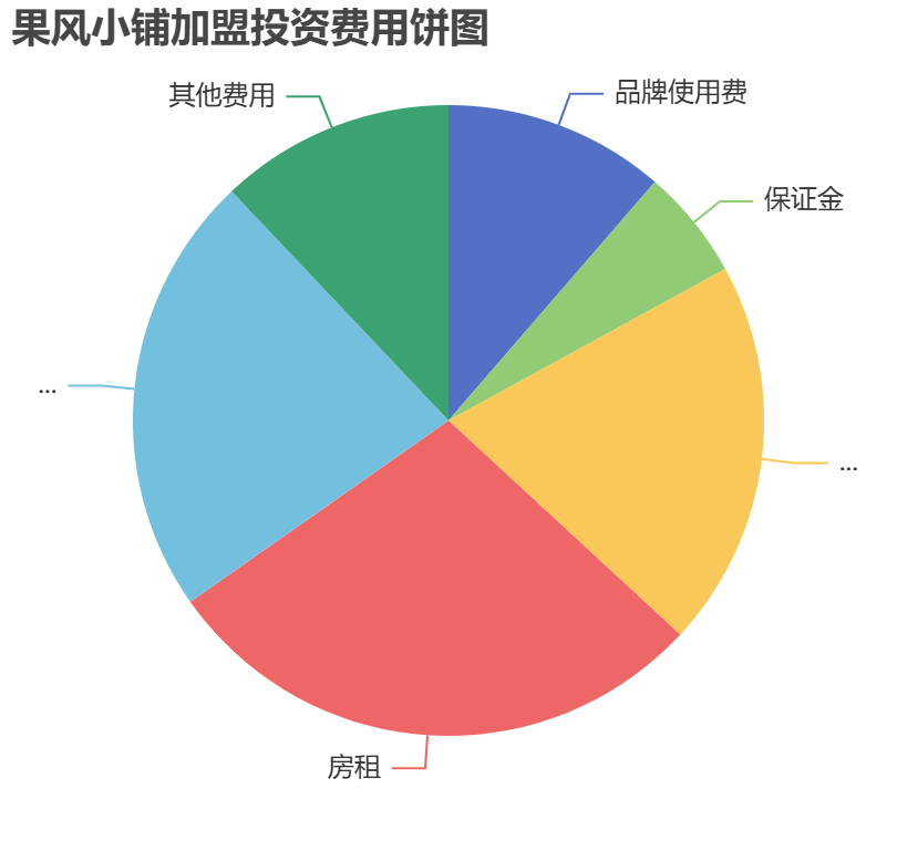 果風(fēng)小鋪加盟投資費(fèi)用餅狀圖表