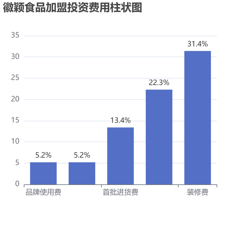 徽穎食品加盟投資費用柱狀圖表