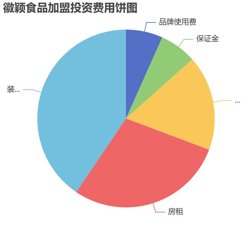 徽穎食品加盟投資費用餅狀圖表