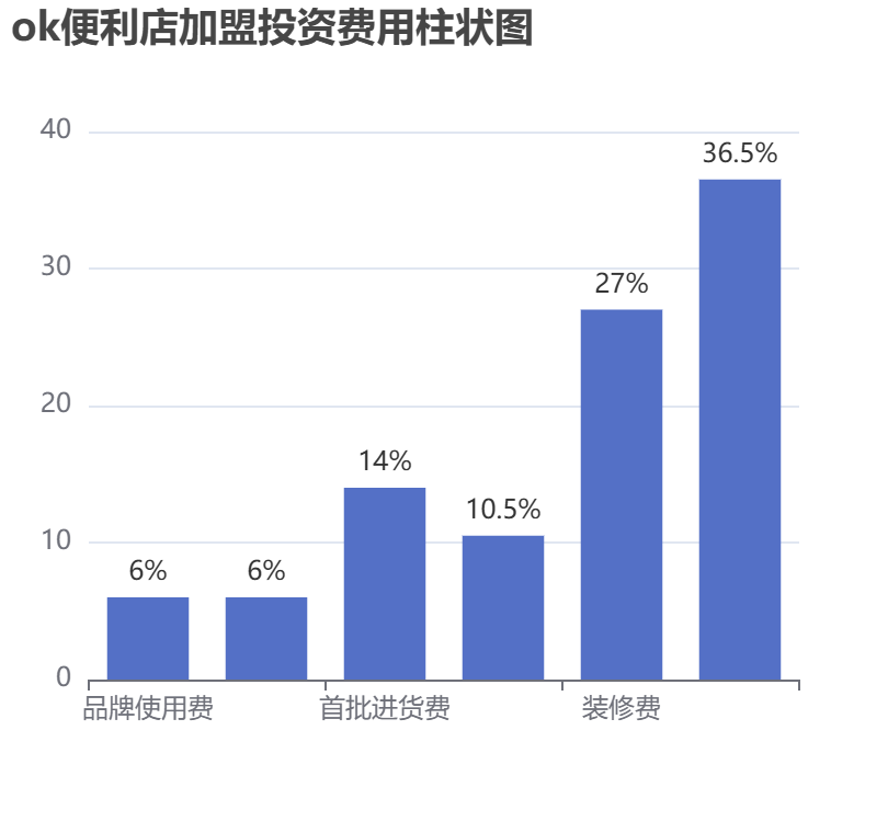 ok便利店加盟投資費(fèi)用柱狀圖表