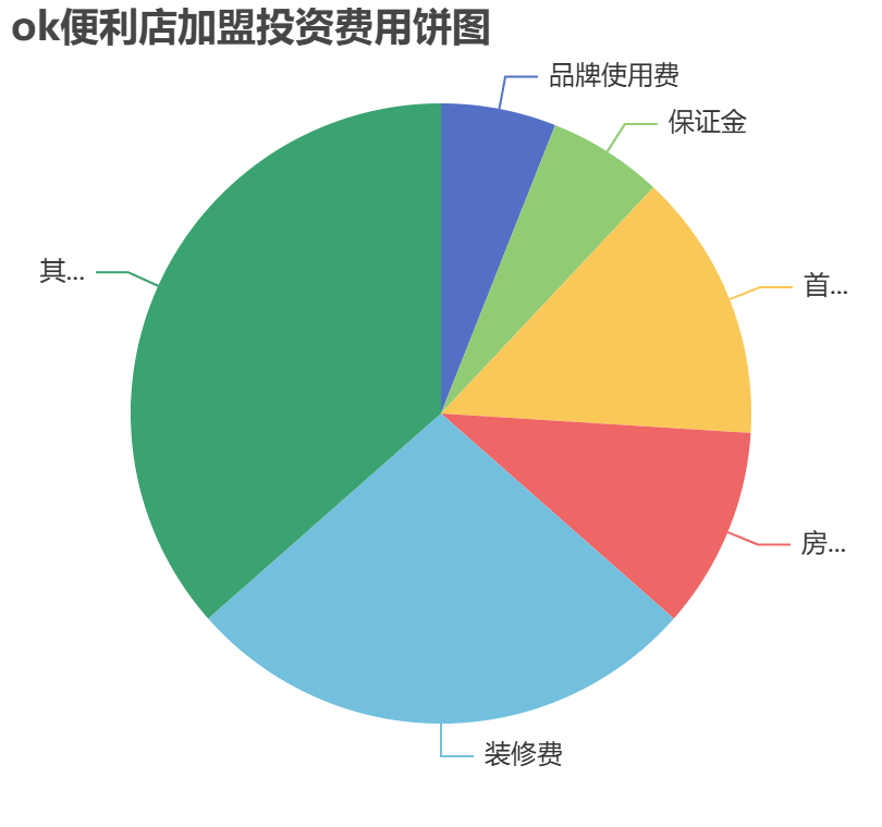 ok便利店加盟投資費(fèi)用餅狀圖表