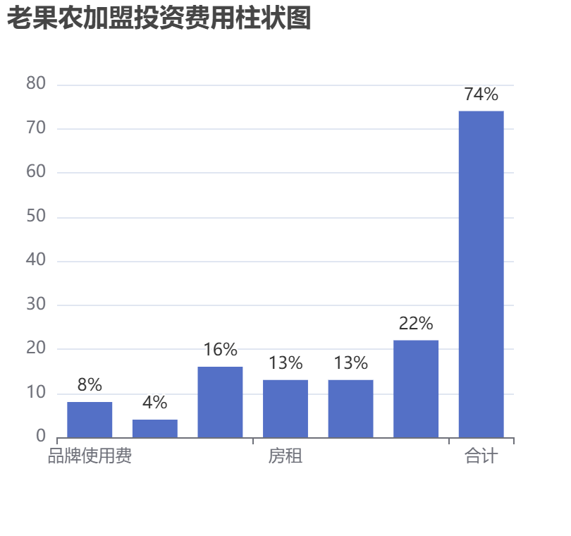 老果農(nóng)加盟投資費用柱狀圖表
