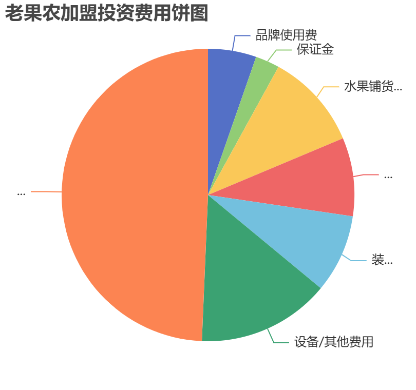 老果農(nóng)加盟投資費用餅狀圖表