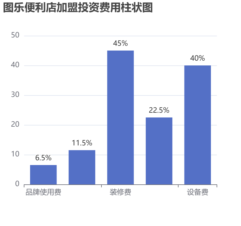 圖樂便利店加盟投資費(fèi)用柱狀圖表