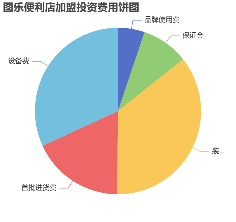 圖樂便利店加盟投資費(fèi)用餅狀圖表