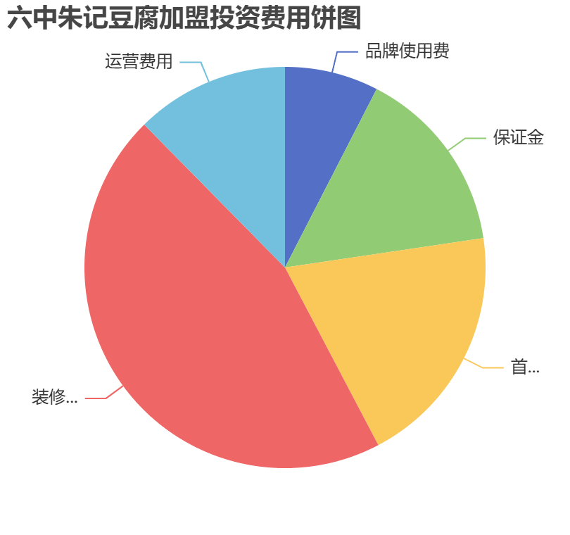 六中朱記豆腐加盟投資費(fèi)用餅狀圖表