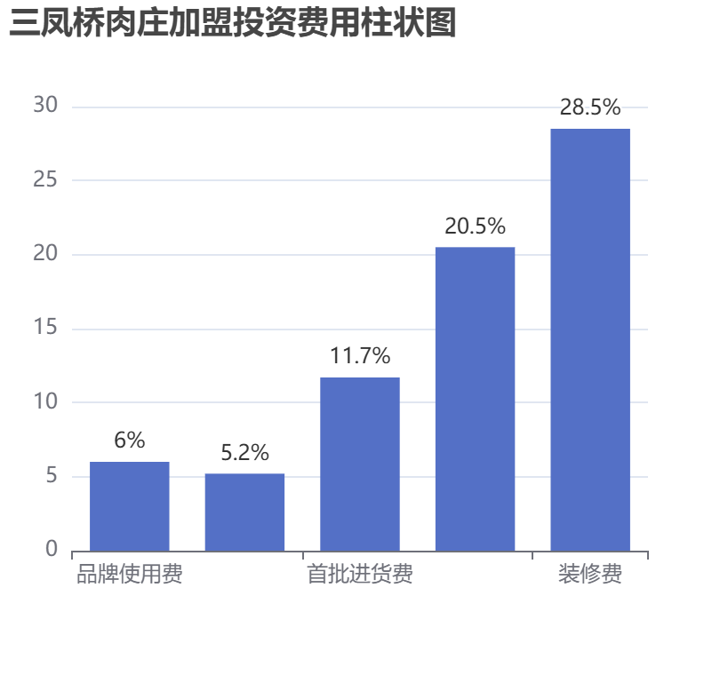三鳳橋肉莊加盟投資費(fèi)用柱狀圖表