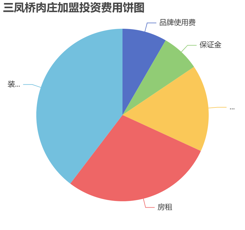 三鳳橋肉莊加盟投資費(fèi)用餅狀圖表