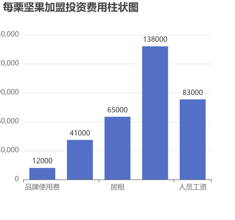 每栗堅果加盟投資費(fèi)用柱狀圖表