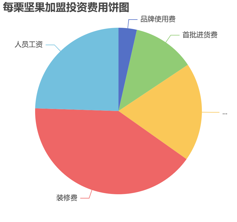 每栗堅果加盟投資費(fèi)用餅狀圖表