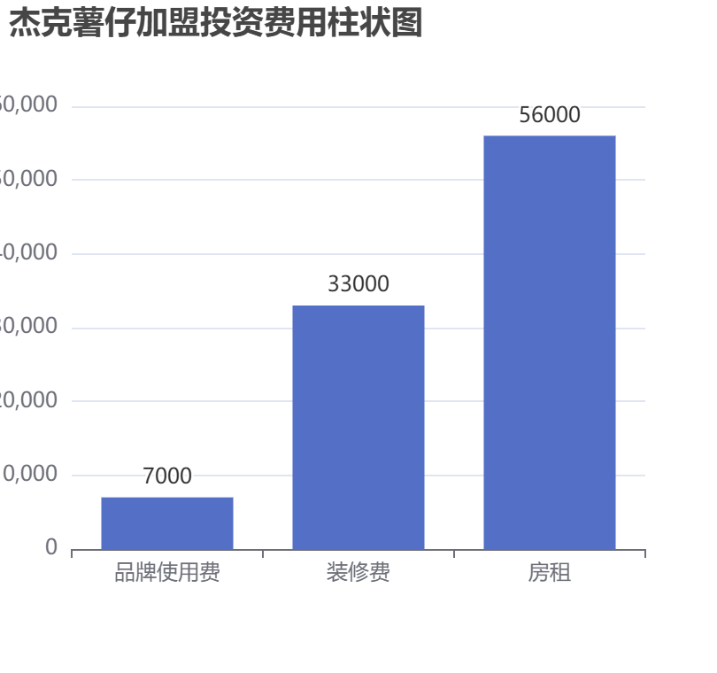 杰克薯仔加盟投資費(fèi)用柱狀圖表