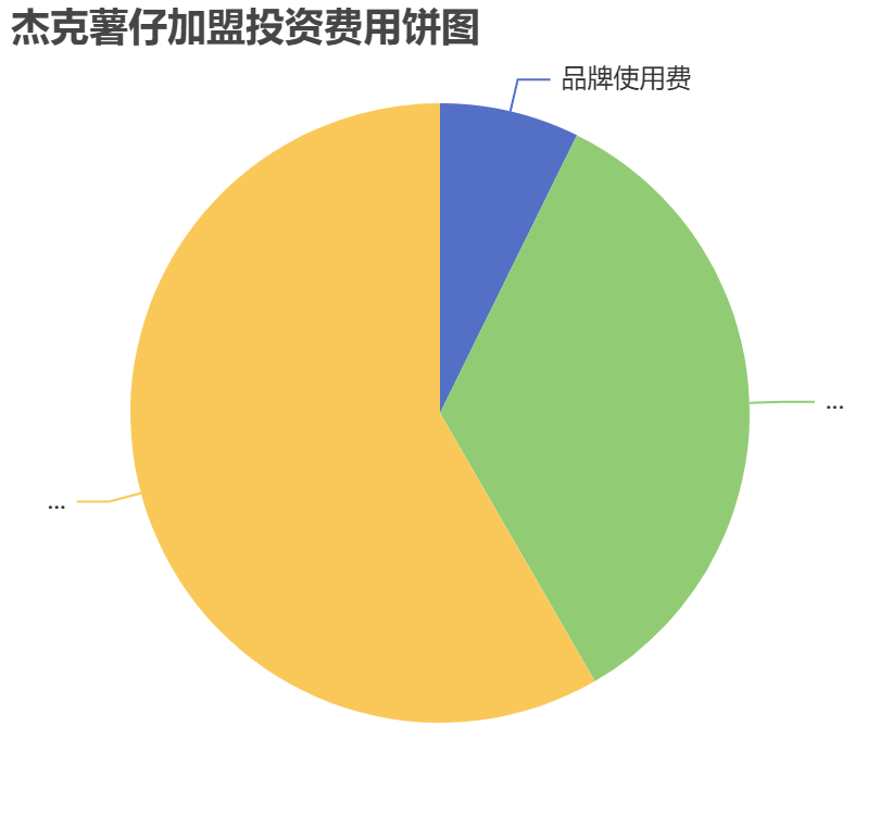 杰克薯仔加盟投資費(fèi)用餅狀圖表