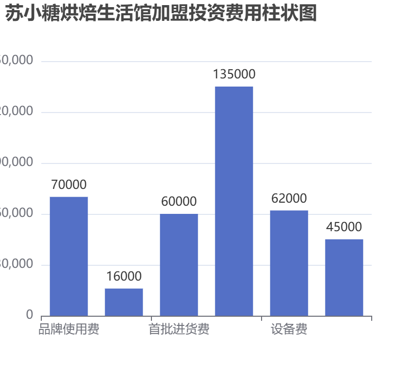 蘇小糖烘焙生活館加盟投資費(fèi)用柱狀圖表