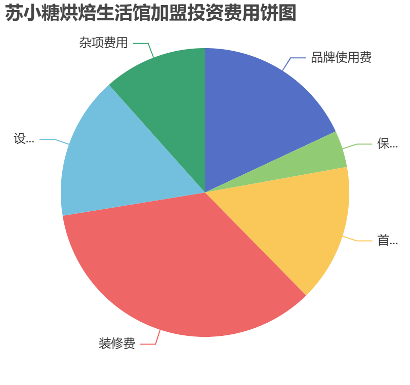 蘇小糖烘焙生活館加盟投資費(fèi)用餅狀圖表