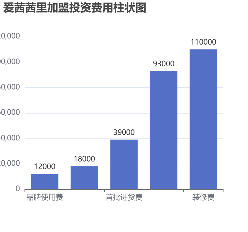 愛(ài)茜茜里加盟投資費(fèi)用柱狀圖表
