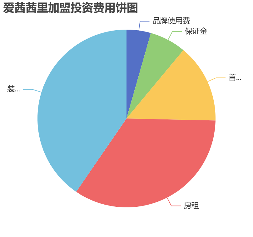 愛(ài)茜茜里加盟投資費(fèi)用餅狀圖表