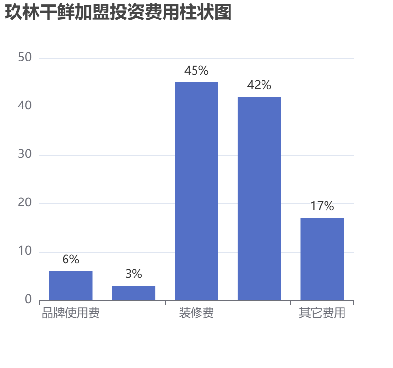 玖林干鮮加盟投資費(fèi)用柱狀圖表