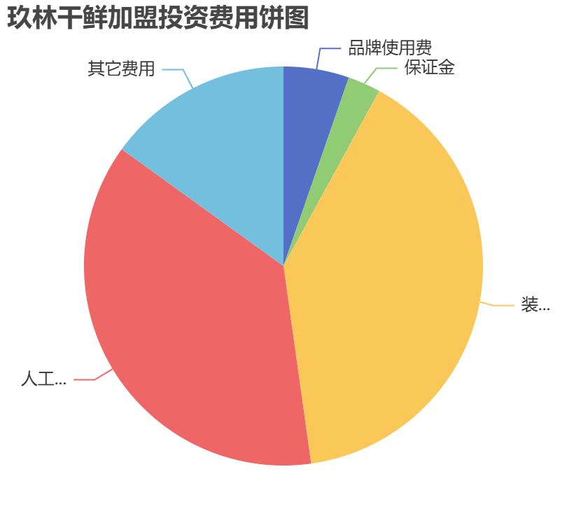 玖林干鮮加盟投資費(fèi)用餅狀圖表