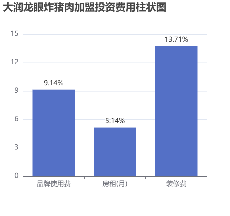 大潤龍眼炸豬肉加盟投資費(fèi)用柱狀圖表